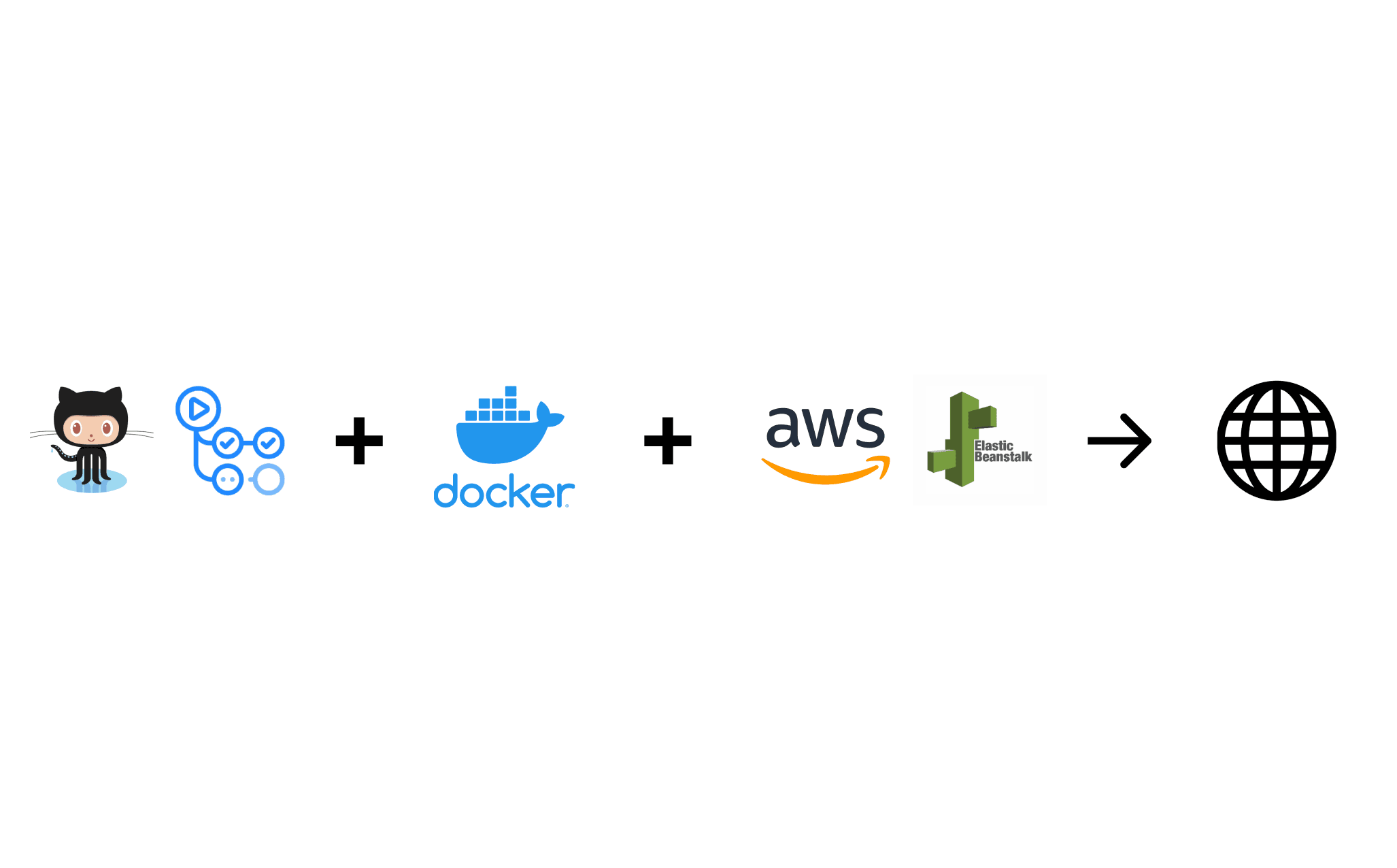 Complete guide on deploying a Docker application (React) to AWS Elastic Beanstalk using Docker Hub and Github Actions
